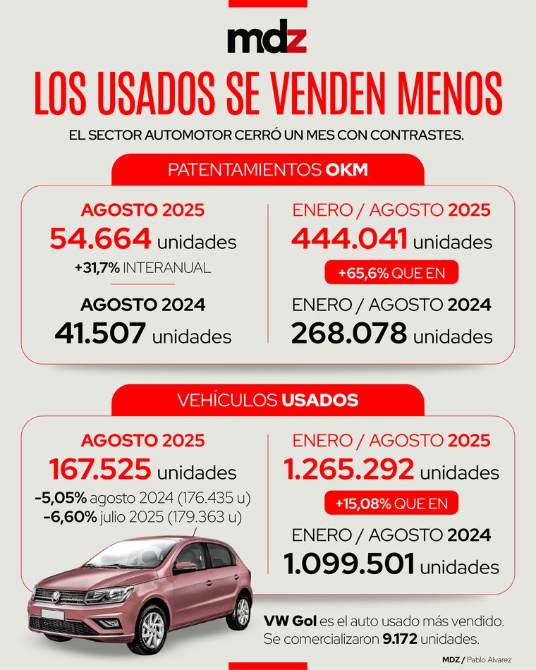El número de vehículos patentados durante agosto de 2025 ascendió a 54.664 unidades. El número de vehículos patentados durante agosto de 2025 ascendió a 54.664 unidades.