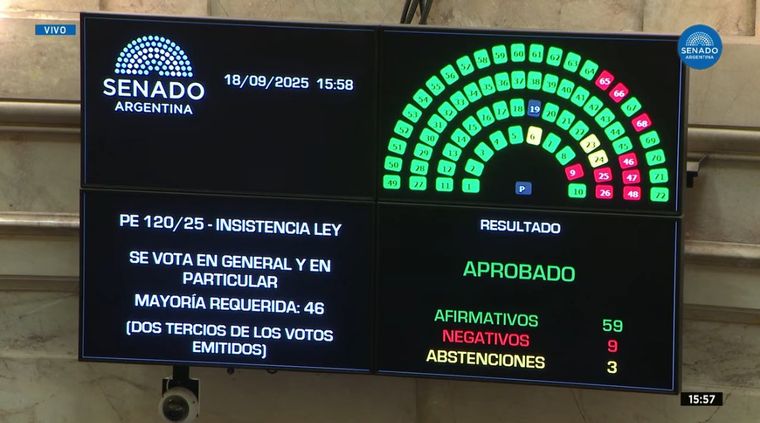 Por amplia mayoría, el Senado rechazó el veto de Javier Milei a los ATN