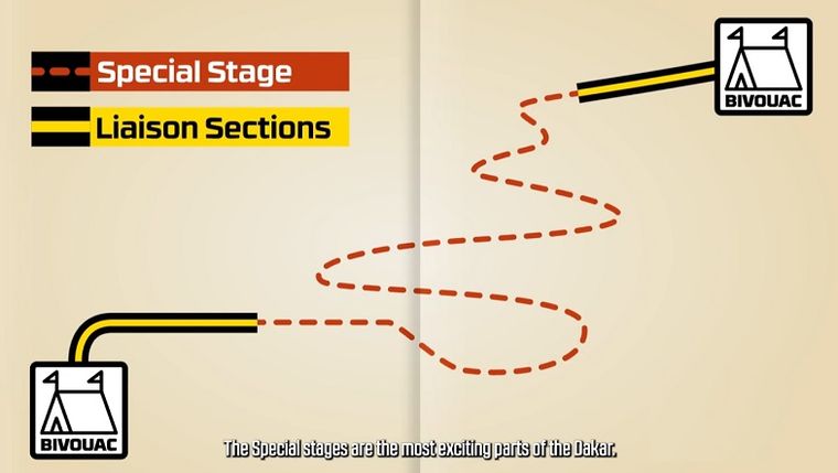 Las etapas del Rally Dakar se dividen en secciones distintas: Enlace y la Especial. Las etapas del Rally Dakar se dividen en secciones distintas: Enlace y la Especial.