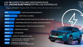 Autos eléctricos en España: Estudio revela por qué la mayoría aún desconfía
