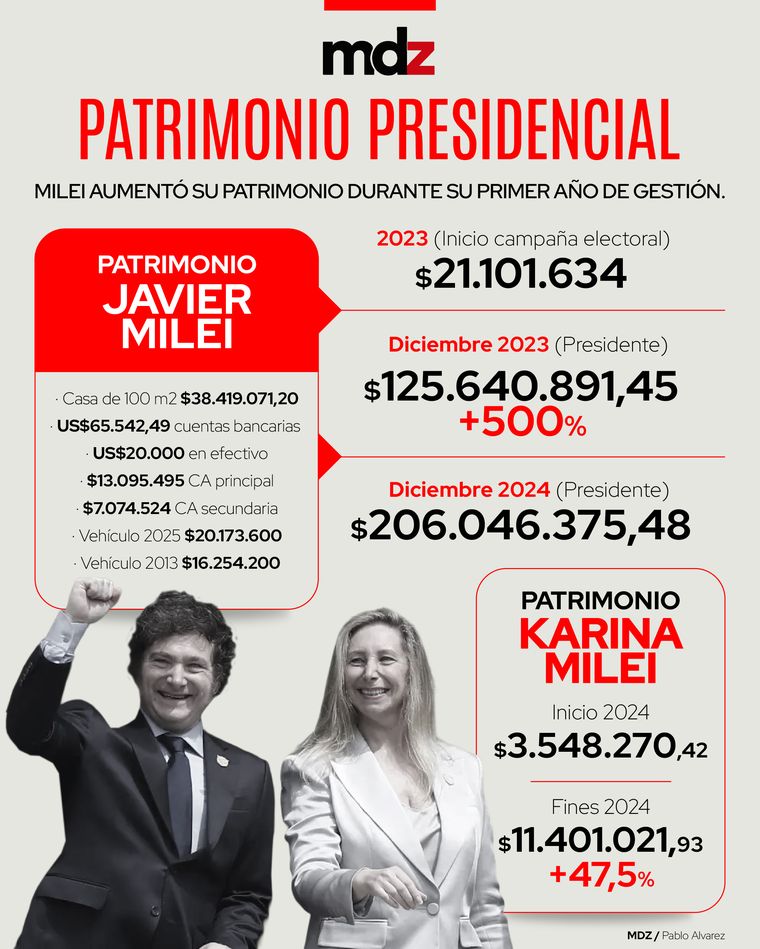 Javier Milei aumentó más de $80 millones su patrimonio durante su primer año de gestión. Javier Milei aumentó más de $80 millones su patrimonio durante su primer año de gestión.