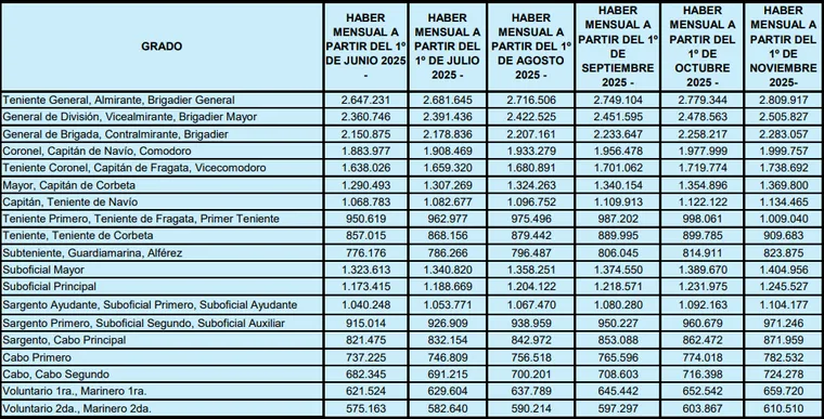 Escala salarial de las Fuerzas Armadas con los haberes actualizados entre junio y noviembre de 2025. Escala salarial de las Fuerzas Armadas con los haberes actualizados entre junio y noviembre de 2025.