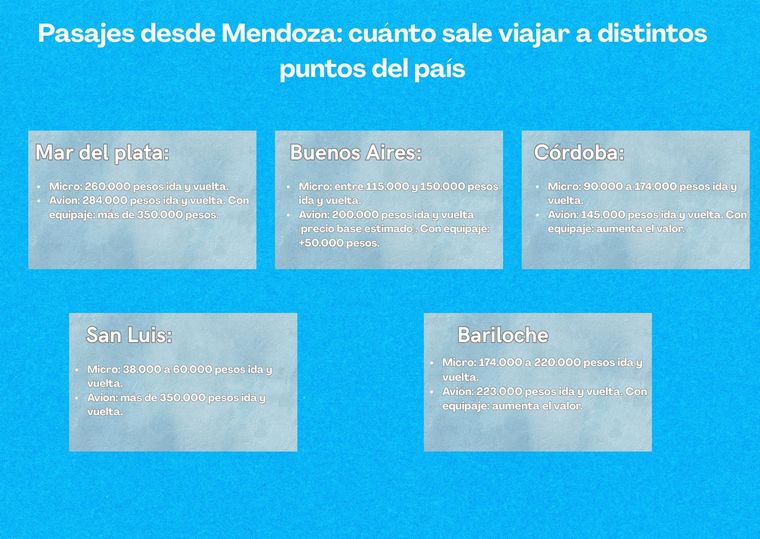 Antes de comprar pasajes, conviene comparar precios, equipaje incluido y tiempo de viaje para aprovechar mejor el presupuesto de las vacaciones.
