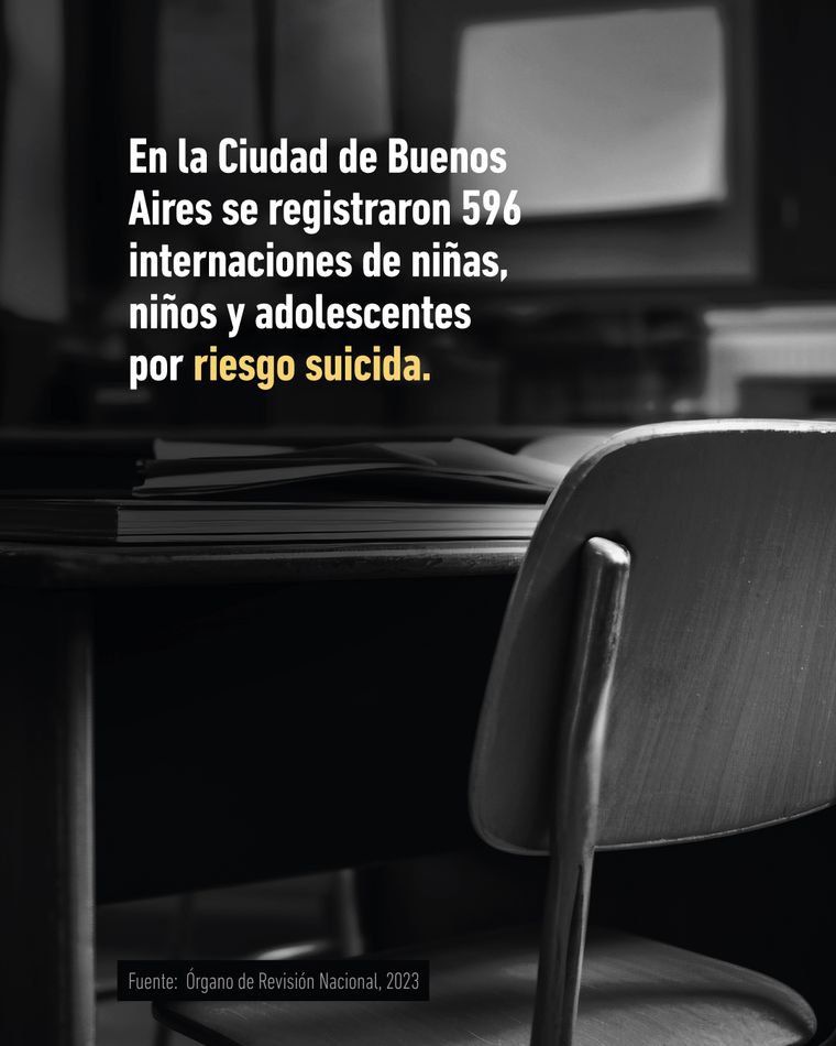 De acuerdo con el último relevamiento del Órgano de Revisión Nacional (2023), en la Ciudad de Buenos Aires se registraron 596 internaciones de niños, niñas y adolescentes por riesgo suicida. 