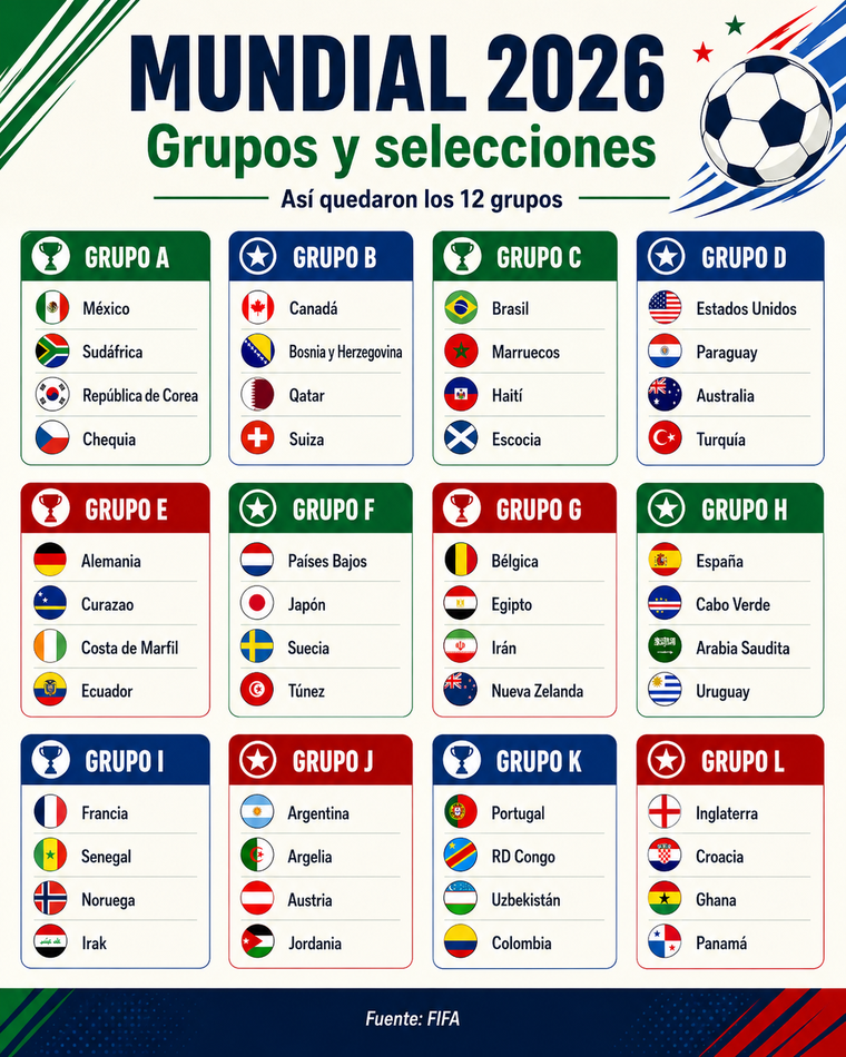 Los grupos para el Mundial 2026 Los grupos para el Mundial 2026