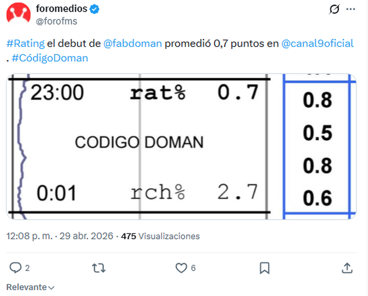 Fabián Doman y un arranque complicado con su nuevo programa. Fabián Doman y un arranque complicado con su nuevo programa.