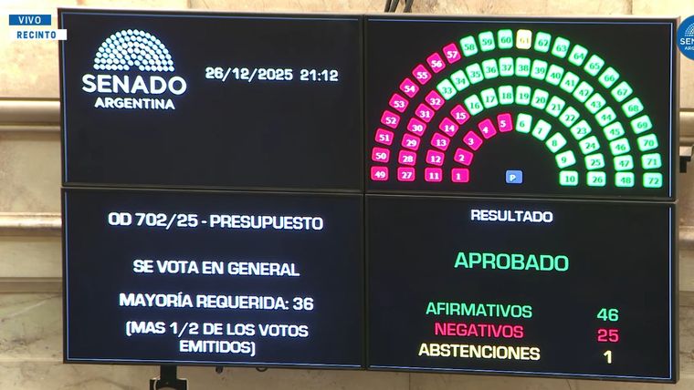 Así fue la votación en general del Presupuesto en el Senado