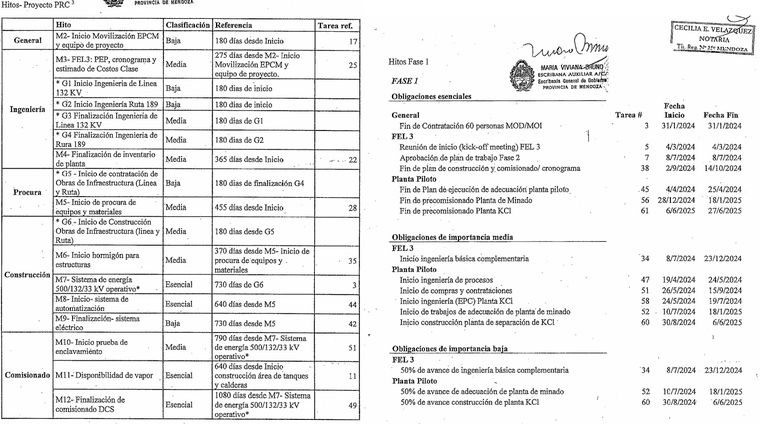 Las obligaciones y los hitos de inversión que debe cumplir Potasio Río Colorado. 