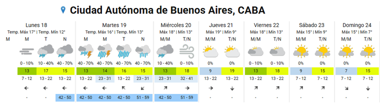 El Servicio Meteorológico Nacional compartió el pronóstico extendido para la Ciudad de Buenos Aires. El Servicio Meteorológico Nacional compartió el pronóstico extendido para la Ciudad de Buenos Aires.