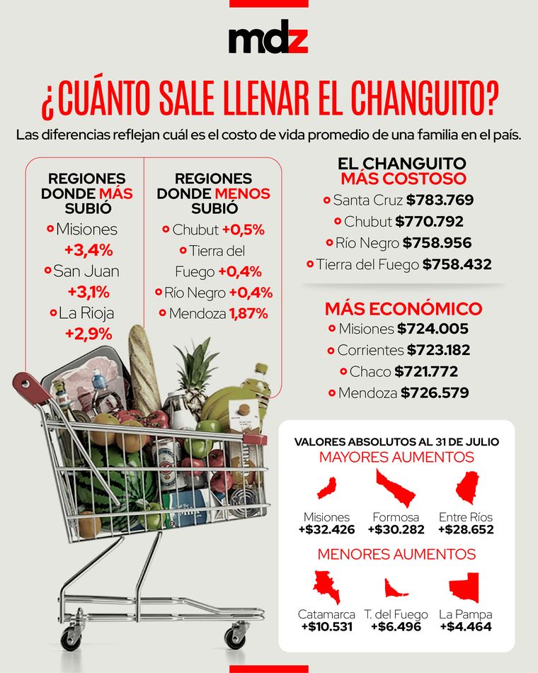 Las diferencias salariales, impositivas y logísticas reflejan cuál es el costo de vida promedio de una familia a lo largo del país. Las diferencias salariales, impositivas y logísticas reflejan cuál es el costo de vida promedio de una familia a lo largo del país.