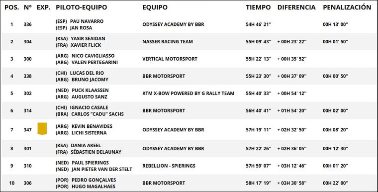 Destacada participación de los argentinos en el Rally Dakar 2026 en Challenger. Destacada participación de los argentinos en el Rally Dakar 2026 en Challenger.