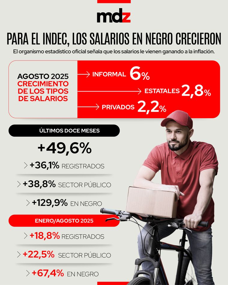 En agosto los salarios en negro saltaron 6% mientras los registrados avanzaron sólo 2,2%. En agosto los salarios en negro saltaron 6% mientras los registrados avanzaron sólo 2,2%.