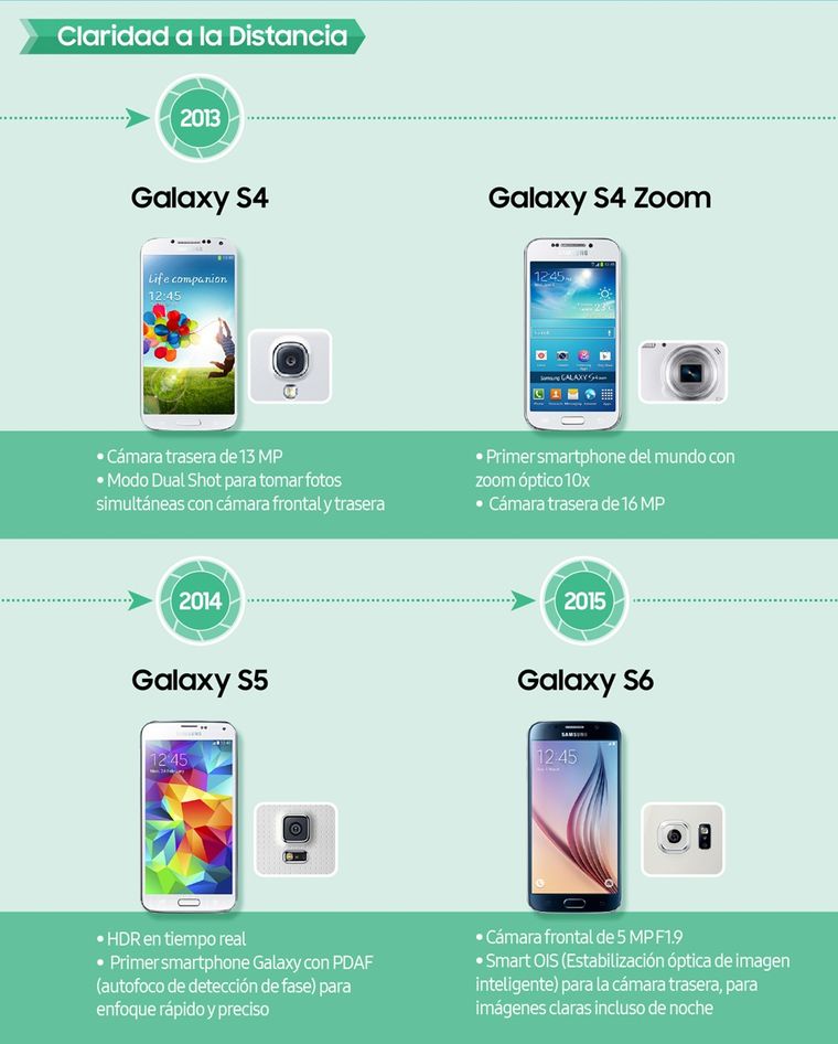 La primera etapa de la evolución de las cámaras de Samsung estuvo marcada por la carrera de los megapíxeles. La primera etapa de la evolución de las cámaras de Samsung estuvo marcada por la carrera de los megapíxeles.