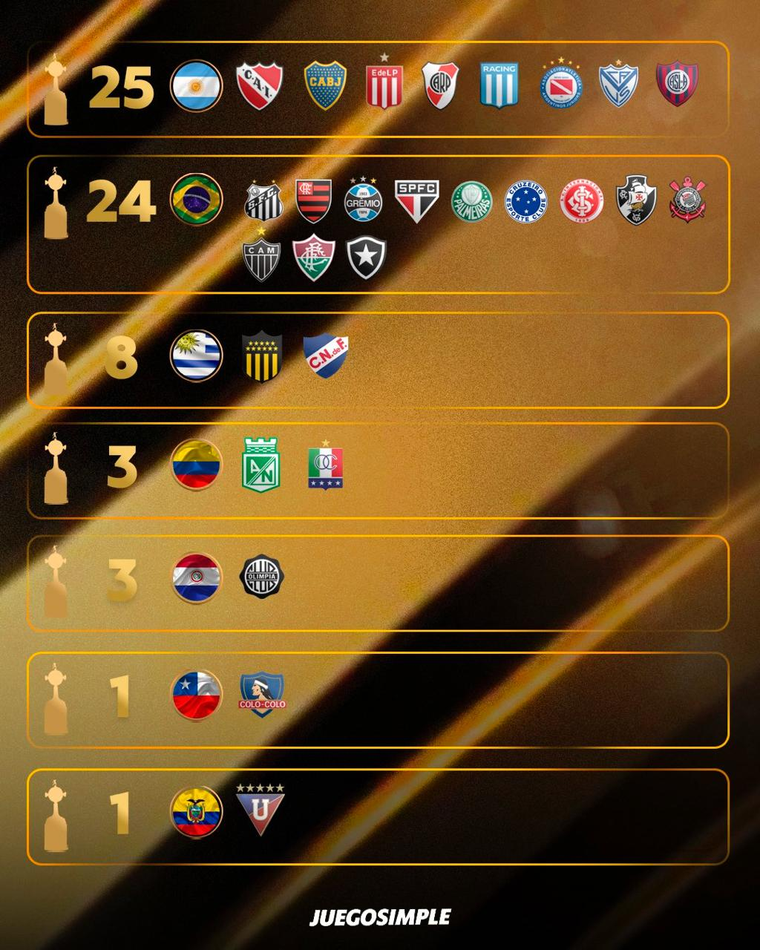 El ranking que hasta la final de la Copa Libertadores, lidera Argentina. El ranking que hasta la final de la Copa Libertadores, lidera Argentina.