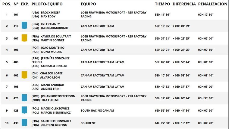 Así quedó la general de SSV en el Rally Dakar 2026. Así quedó la general de SSV en el Rally Dakar 2026.