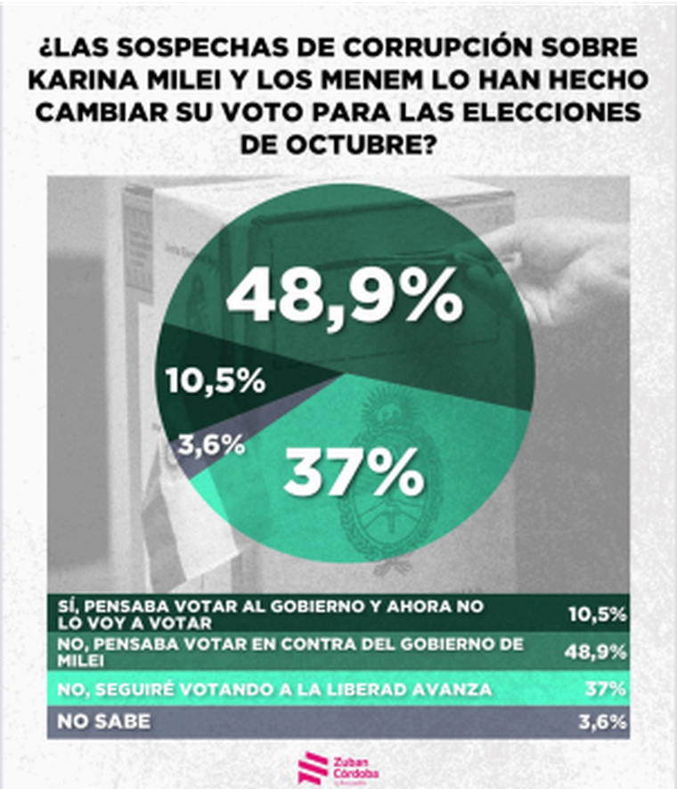 Encuesta Zuban Córdoba: El 48,9% ya votaba en contra del gobierno y las denuncias de corrupción refuerzan esa postura, mientras que solo un 10,5% afirma haber cambiado su voto. El núcleo duro de Milei mantiene un 37% de fidelidad, mostrando resistencia a los escándalos. Encuesta Zuban Córdoba: El 48,9% ya votaba en contra del gobierno y las denuncias de corrupción refuerzan esa postura, mientras que solo un 10,5% afirma haber cambiado su voto. El núcleo duro de Milei mantiene un 37% de fidelidad, mostrando resistencia a los escándalos.