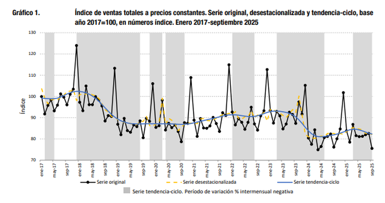 Consumo: Las ventas en supermercados ceyeron. Consumo: Las ventas en supermercados ceyeron.