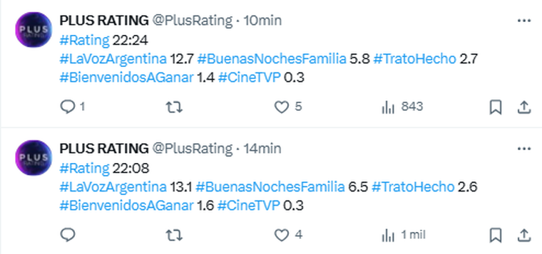 Los números de Santiago Maratea en su debut. Foto: captura de pantalla X/ @PlusRating. Los números de Santiago Maratea en su debut. Foto: captura de pantalla X/ @PlusRating.