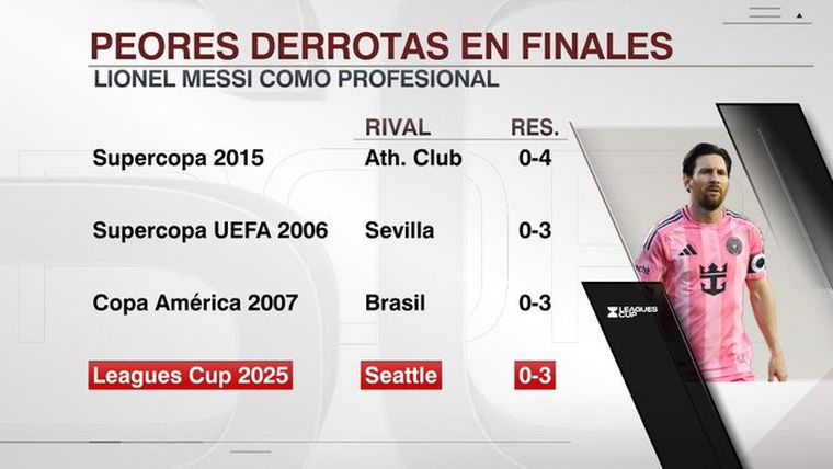 Las finales en las que Leo perdio por tres o más goles. Las finales en las que Leo perdio por tres o más goles.