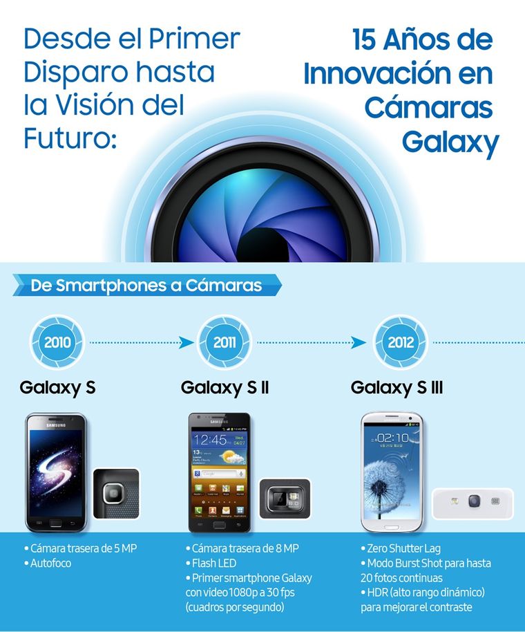 La evolución de las cámaras de Samsung ha sido clave en la fotografía móvil. La evolución de las cámaras de Samsung ha sido clave en la fotografía móvil.
