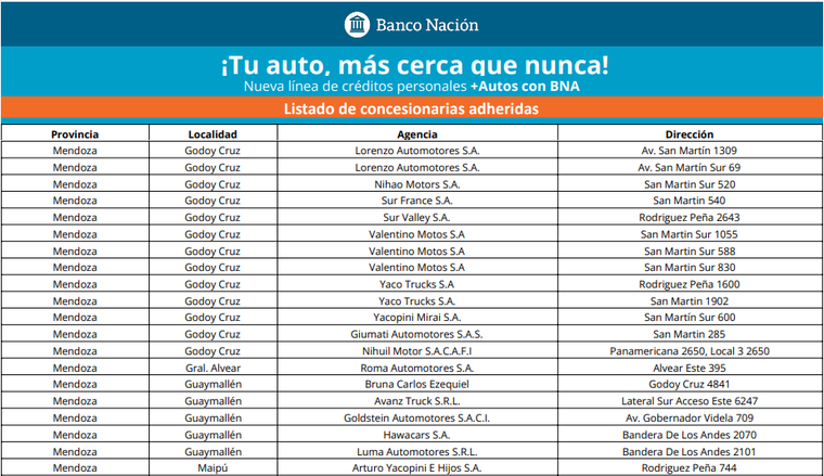 Algunas de las concesionarias adheridas al plan del Banco Nación en Mendoza. Algunas de las concesionarias adheridas al plan del Banco Nación en Mendoza.