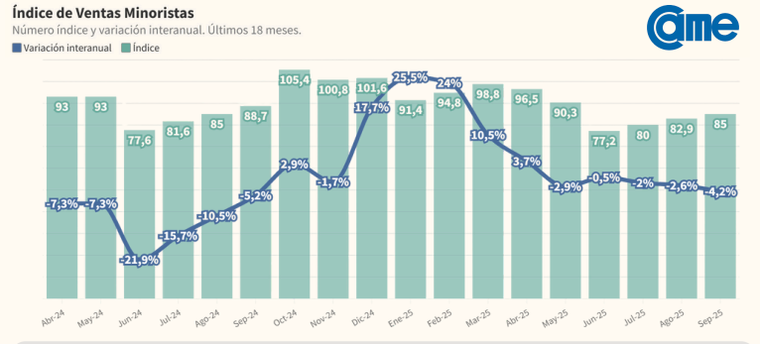 La ventas minoristas volvieron a caer, según CAME La ventas minoristas volvieron a caer, según CAME
