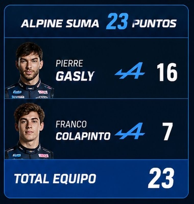 En solo cuatro carreras, Alpine sumó más puntos que en toda la temporada 2025. En solo cuatro carreras, Alpine sumó más puntos que en toda la temporada 2025.