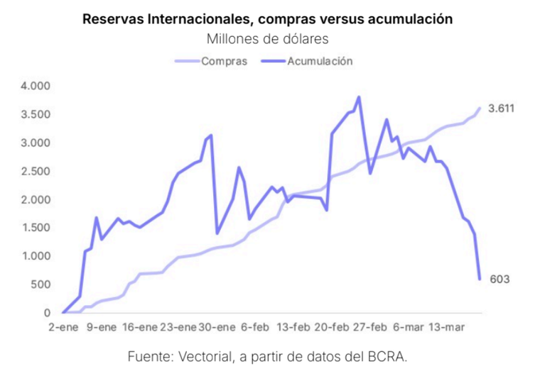 Compras vs acumlación de reservas por parte del BCRA Compras vs acumlación de reservas por parte del BCRA