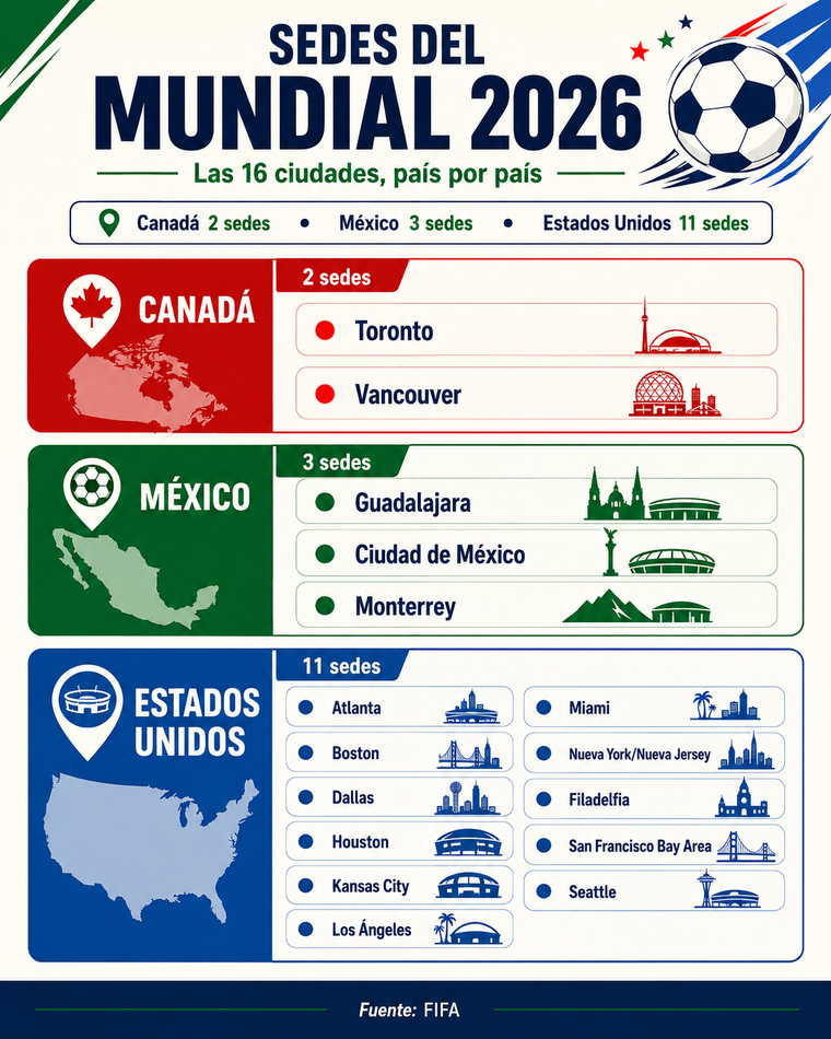 Las sedes del Mundial 2026. Las sedes del Mundial 2026.