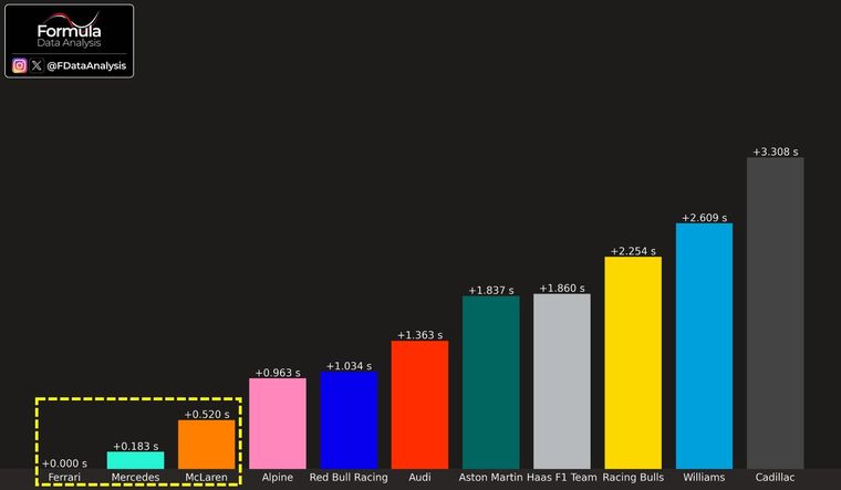 Alpine logró revertir una de sus principales debilidades. Alpine logró revertir una de sus principales debilidades.