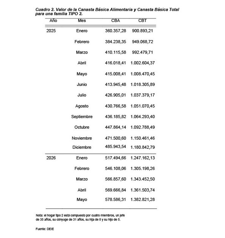 Según la DEIE, la línea de la pobreza subió más de $20.000 respecto al mes anterior. Según la DEIE, la línea de la pobreza subió más de $20.000 respecto al mes anterior.