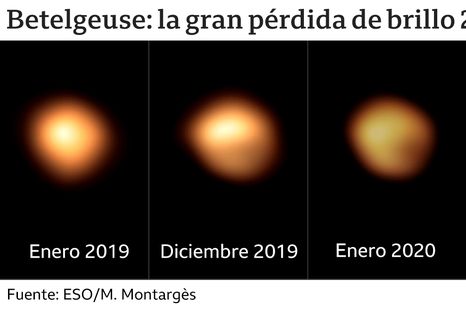 Betelgeuse: resuelven el misterio de la gran pérdida de brillo de la estrella (gracias a un telescopio en Chile)