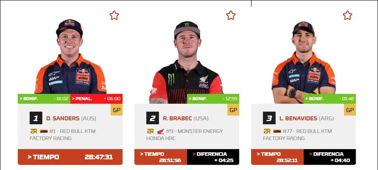 Benavides recortó diferencias en la general tras imponerse en la séptima etapa del Rally Dakar. Benavides recortó diferencias en la general tras imponerse en la séptima etapa del Rally Dakar.