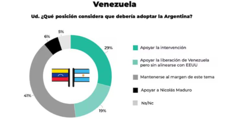 El posicionamiento de los argentinos con la situación de Venezuela. El posicionamiento de los argentinos con la situación de Venezuela.