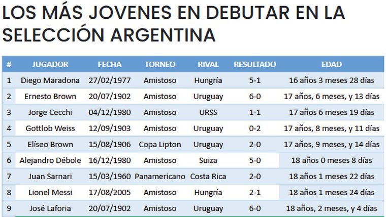 Si suma minutos frente a la Roja, Franco Mastantuono superará a varias leyendas y será el debutante más joven de un partido por los puntos. Si suma minutos frente a la Roja, Franco Mastantuono superará a varias leyendas y será el debutante más joven de un partido por los puntos.