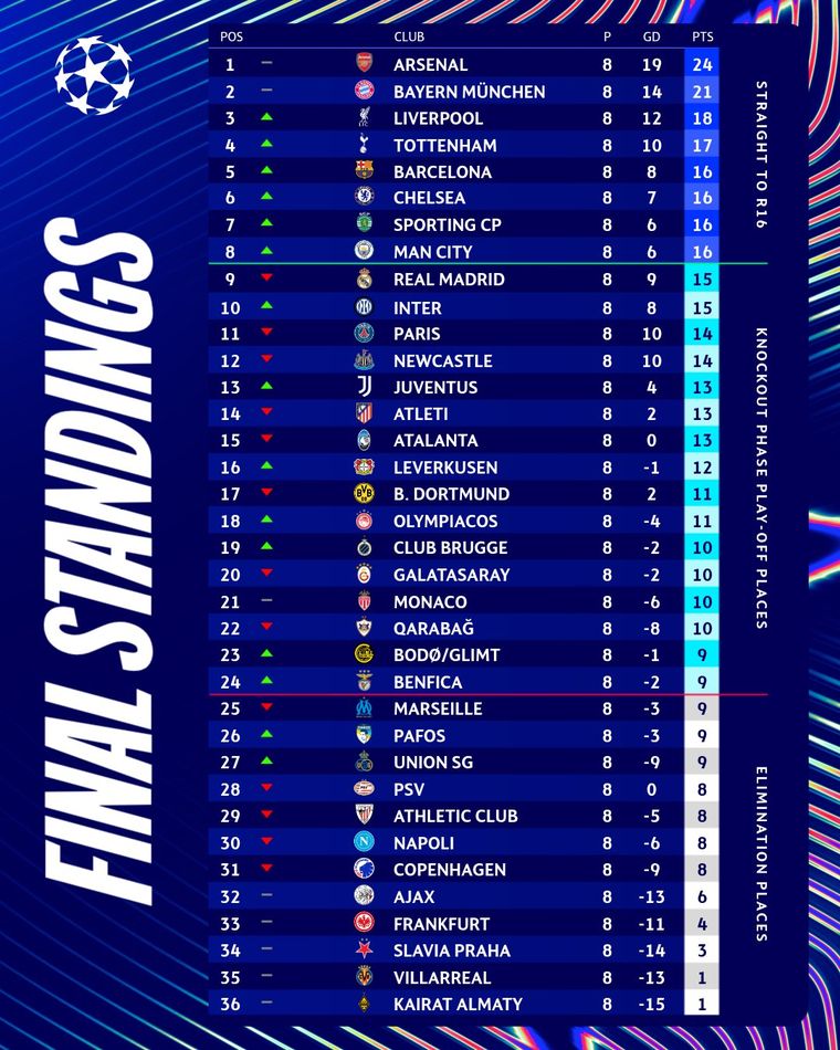Las posiciones finales de la primera fase de la Champions League 2025/26 Las posiciones finales de la primera fase de la Champions League 2025/26