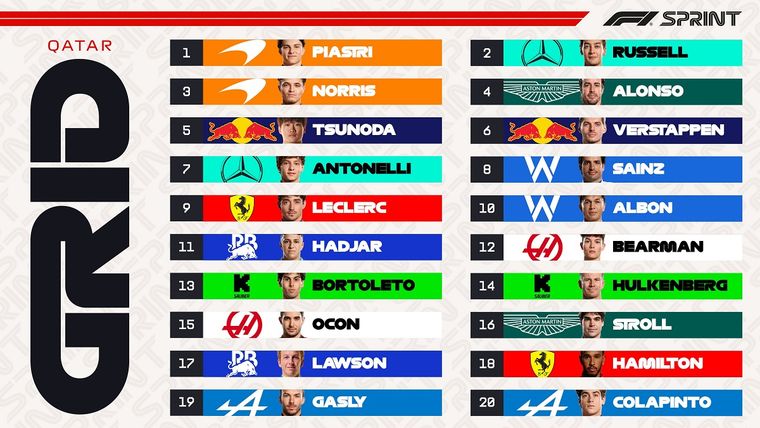 Oscar Piastri lideró la clasificación para la Sprint, mientras que Franco Colapinto largará desde el fondo. 