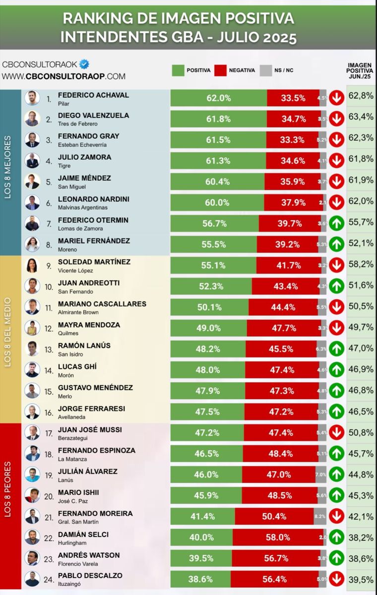 Ránking de intendentes de provincia de Buenos Aires, julio 2025. Ránking de intendentes de provincia de Buenos Aires, julio 2025.