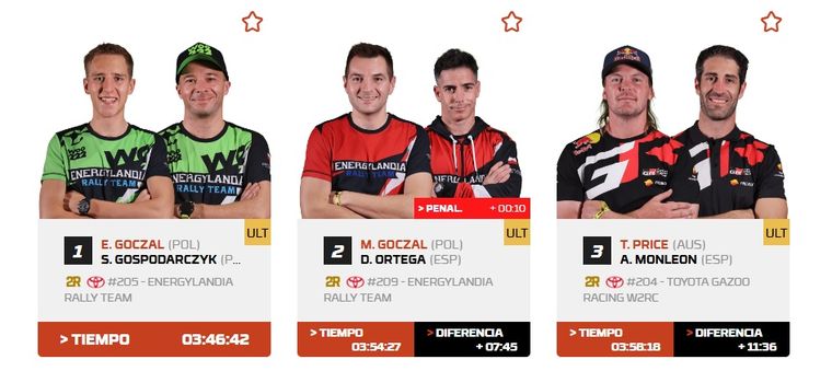 El polaco Eryk Goczal fue el ganador de la Etapa 9 del Rally Dakar en Ultimate. El polaco Eryk Goczal fue el ganador de la Etapa 9 del Rally Dakar en Ultimate.