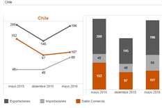 ¿como fue el comercio con chile en el primer semestre?