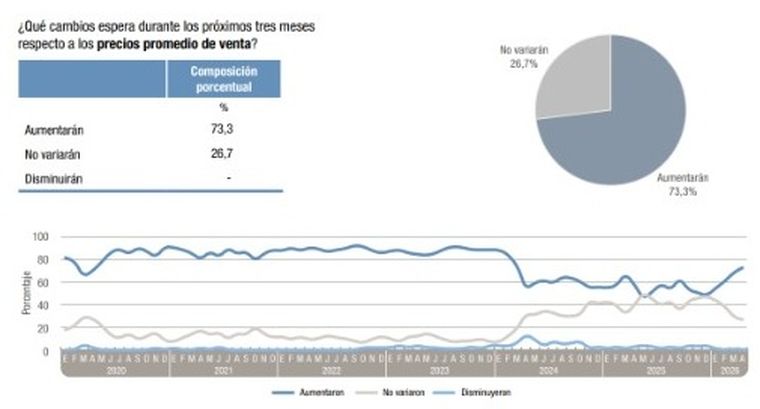 La mayoría de los encuestados creen que los precios promedio aumentarán. La mayoría de los encuestados creen que los precios promedio aumentarán.