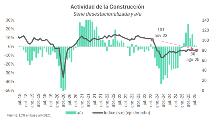 Construcción Construcción