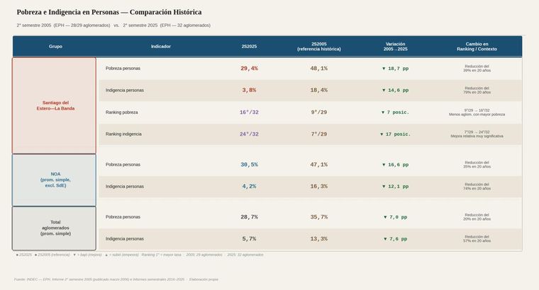 En dos décadas, el indicador social mostró un descenso sostenido y un fuerte retroceso de la indigencia. En dos décadas, el indicador social mostró un descenso sostenido y un fuerte retroceso de la indigencia.