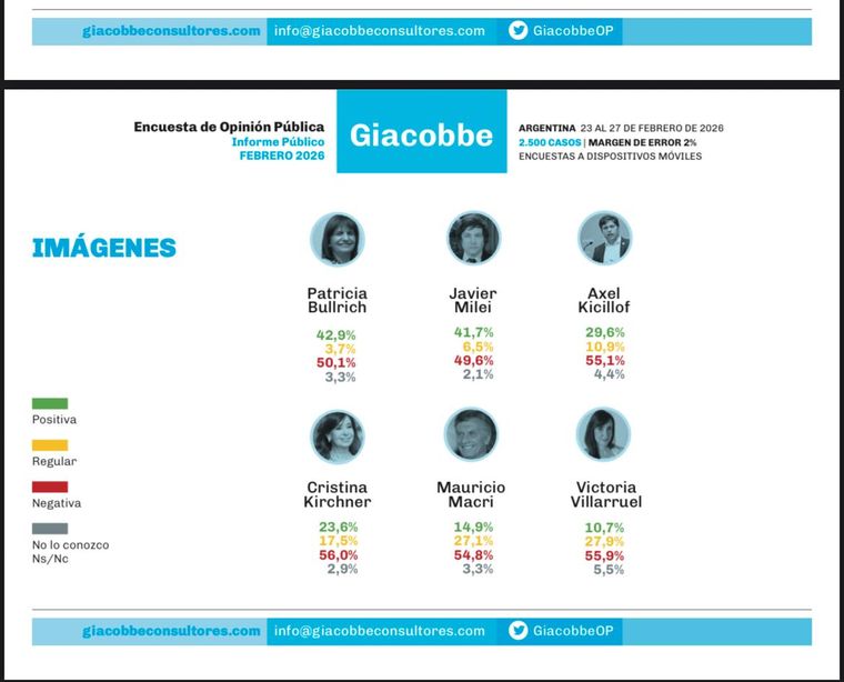 Una encuesta incómoda para Patricia Bullrich. Nadie puede estar por encima del presidente. 