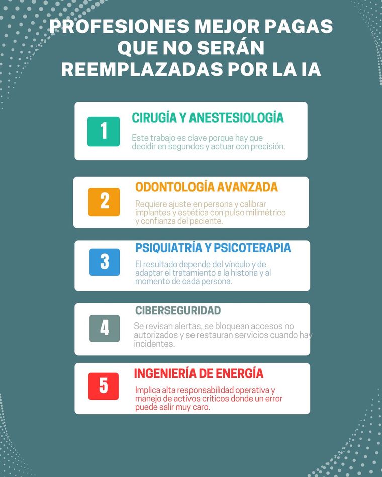 La inteligencia artificial puede asistir en diagnósticos o análisis, pero no reemplaza la experiencia, la ética ni la destreza de los profesionales en áreas críticas. La inteligencia artificial puede asistir en diagnósticos o análisis, pero no reemplaza la experiencia, la ética ni la destreza de los profesionales en áreas críticas.