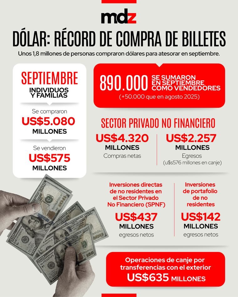 En septiembre, unos 1,8 millones de personas compraron dólares para atesorar. En septiembre, unos 1,8 millones de personas compraron dólares para atesorar.