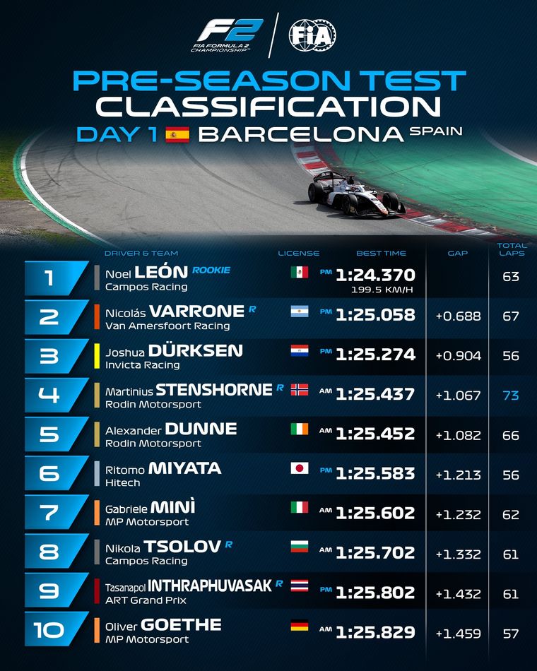 Nicolás Varrone fue segundo en el primer día de test de Fórmula 2 en Barcelona. Nicolás Varrone fue segundo en el primer día de test de Fórmula 2 en Barcelona.