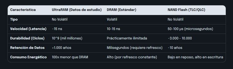 UltraRAM, DRAM y NAND Flash son tipos de memorias fundamentales en la informática moderna, pero cada una tiene características muy distintas.