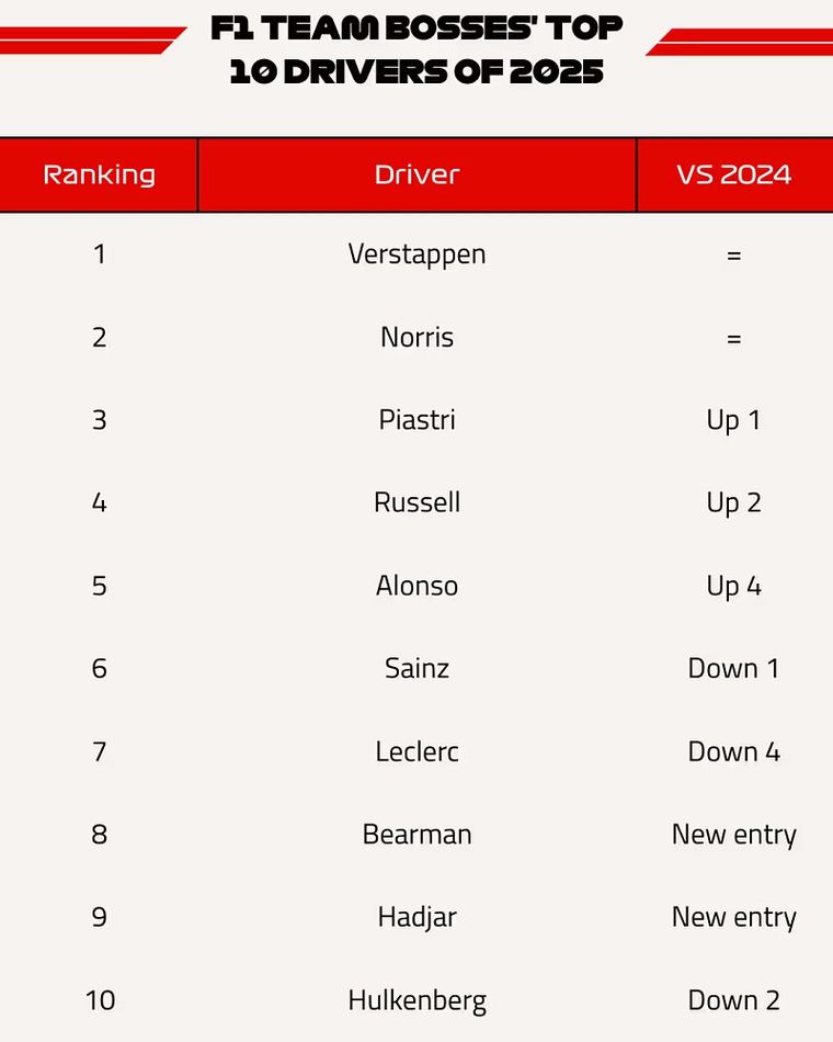 Los 10 mejores pilotos de la Fórmula 1 2025 según los jefes de equipo. Los 10 mejores pilotos de la Fórmula 1 2025 según los jefes de equipo.