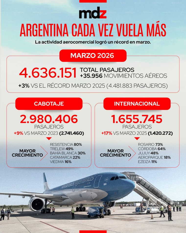 La actividad aerocomercial argentina cerró marzo de 2026 con cifras que no solo consolidan la recuperación del sector, sino que establecen un nuevo récord histórico para ese mes.